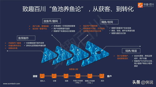 B2B多產(chǎn)品線集團外企營銷數(shù)字化轉(zhuǎn)型落地報告